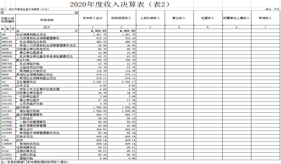 怎么查询医保耗材价格2020年度武汉市蔡甸区医疗保障局（汇总）部门决算_https://www.jmylbn.com_新闻资讯_第2张