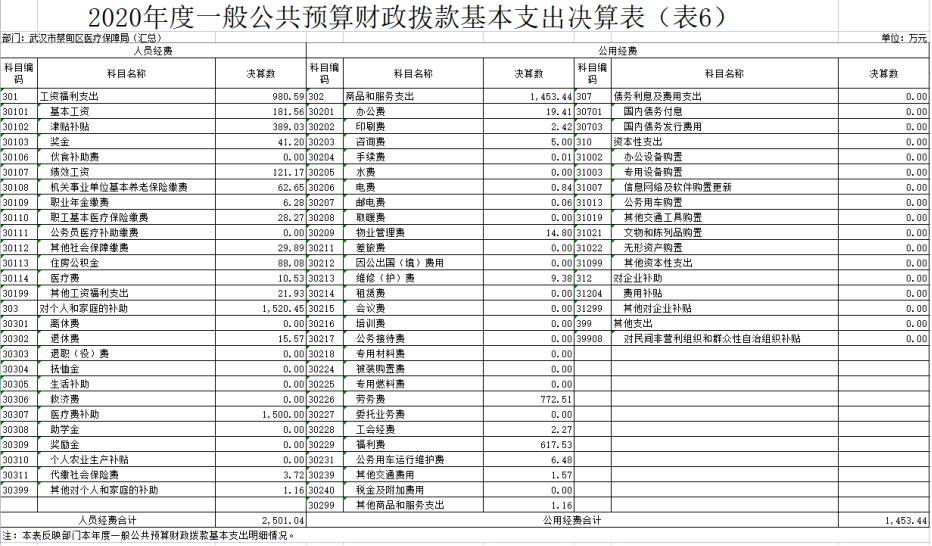 怎么查询医保耗材价格2020年度武汉市蔡甸区医疗保障局（汇总）部门决算_https://www.jmylbn.com_新闻资讯_第4张