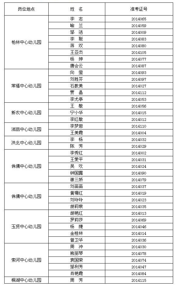 蔡甸区2014年招聘区属公办幼儿园保育员考试结果的公示